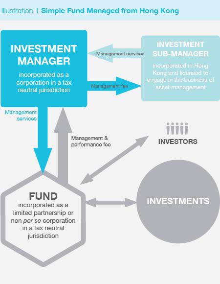 start an investment partnership