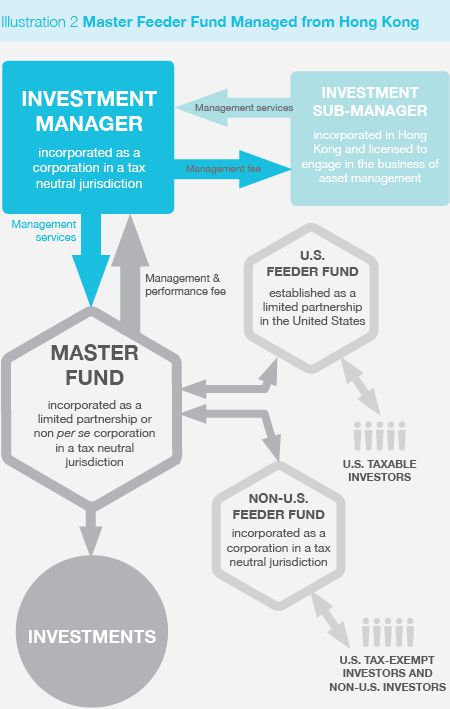 master feeder fund diagram how to start a hedge fund in hong kong a primer master feeder fund diagram how to start a hedge fund in hong kong a primer