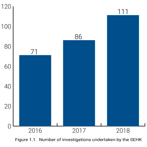 Number of Investigations