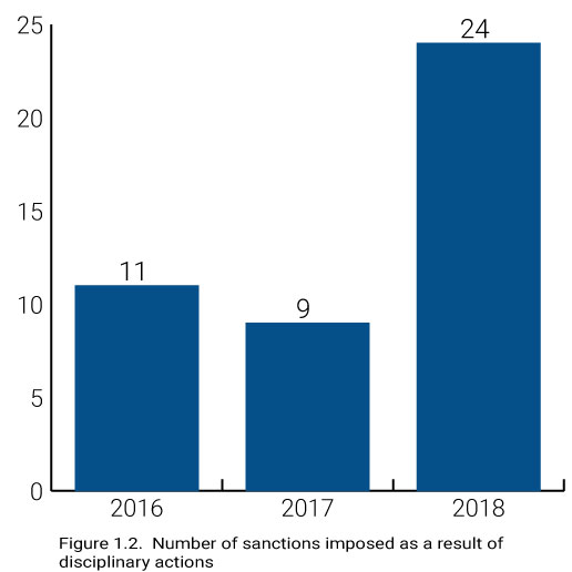 Number of Sanctions Imposed as a Result of Disciplinary Actions