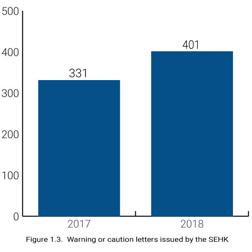 Warning or Caution Letters Issued by the SEHK