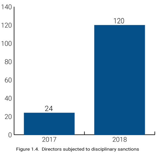Directors Subjected to Disciplinary Sanctions