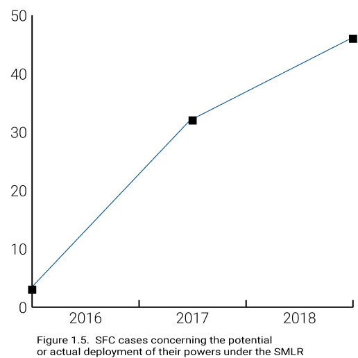 SFC Cases Concerning the Potential or Actual Deployment of their Powers under the SMLR