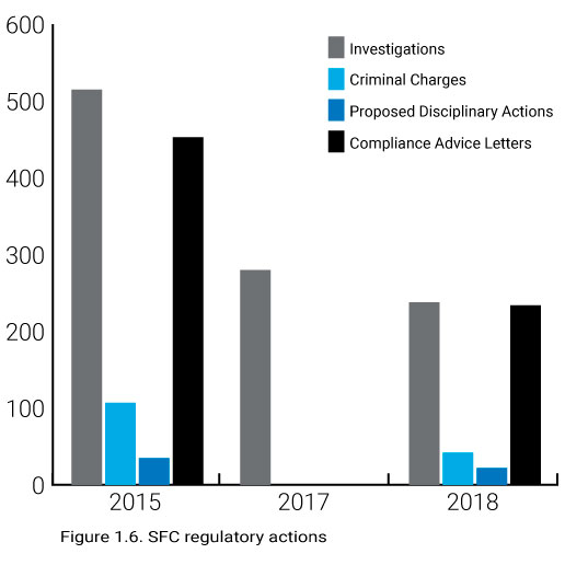 SFC Regulatory Actions