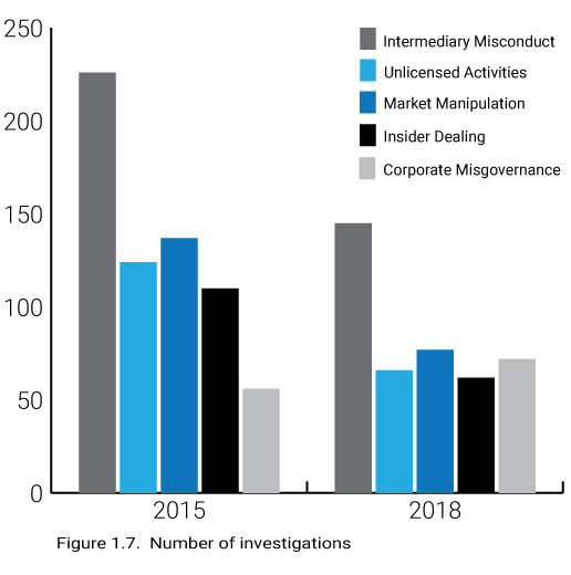 Number of investigations