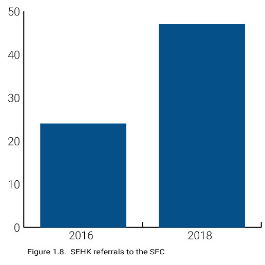 SEHK referrals to the SFC