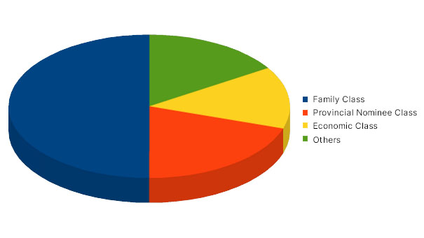 Patterns in Immigrating to Canada From Hong Kong