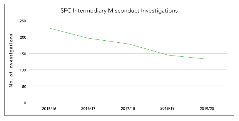SFC Intermediary Misconduct Investigations
