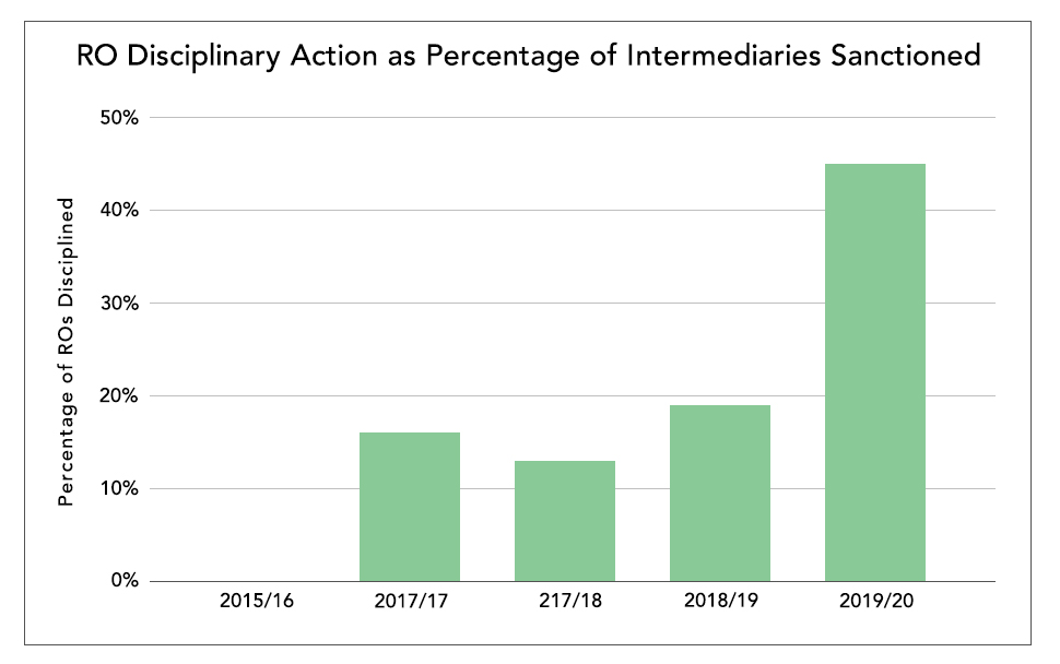 RO Disciplinary Action as Percentage of Intermediaries Sanctioned