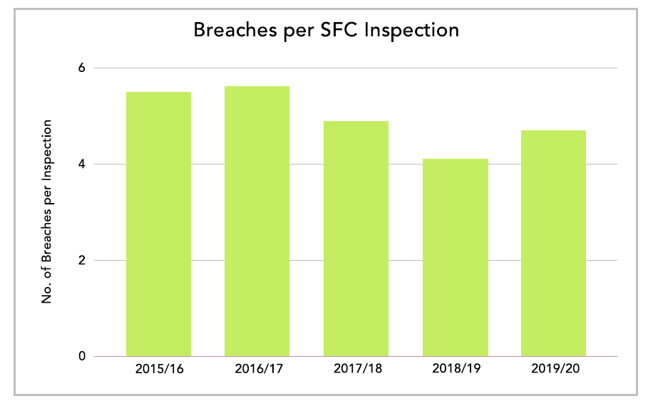 Breaches per SFC Inspection