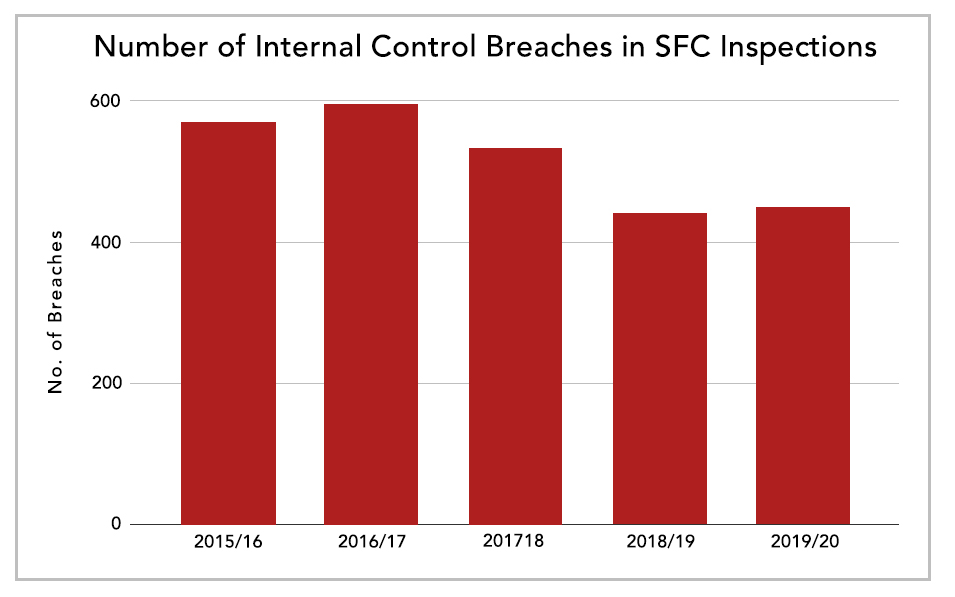 Number of Internal Control Breaches in SFC Inspections