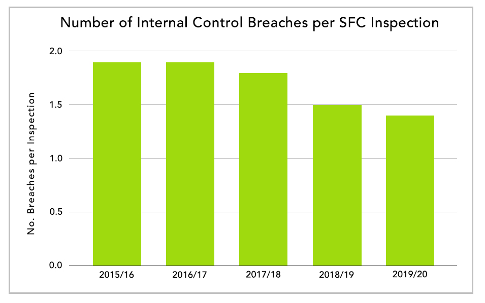 Number of Internal Control Breaches per SFC Inspection